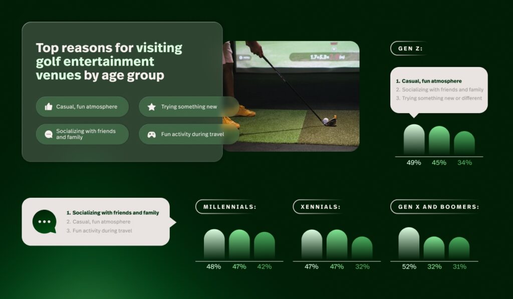 We analyzed survey data from more than 700 North American golfers to uncover what drives recreational golf participation across different generations heading into a crucial 2025.